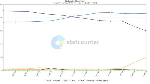 StatCounterɂ{Windows OSVFA̐ځi2025N10Łj