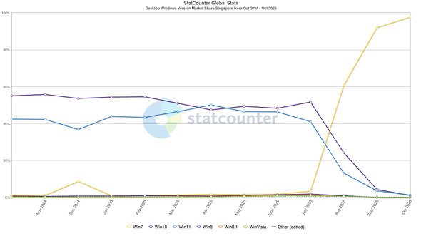 StatCounterɂVK|[Windows OSVFA̐ځi2025N10Łj