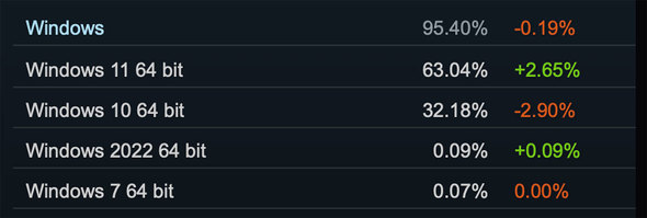 Steam Hardware & Software Survey: September 2025vɂWindows OS̃o[WʃVFA