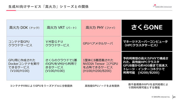 さくらインターネット AI NVIDIA GPU スパコン マネージド Blackwell B200 GPU
