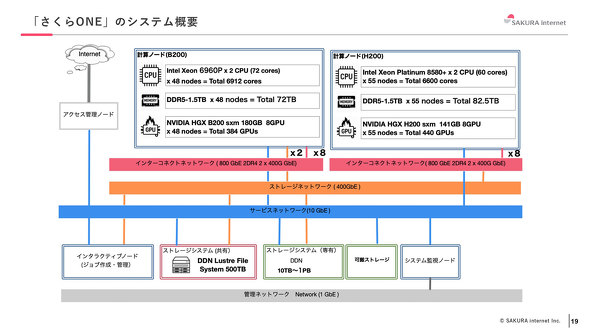 さくらインターネット AI NVIDIA GPU スパコン マネージド Blackwell B200 GPU