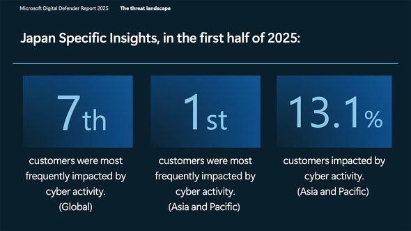 日本の企業は世界でもサイバー攻撃の対象として狙われやすいが、その理由は……