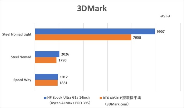3DMark