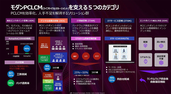 レノボ・ジャパン モダンPC ライフサイクル マネジメント パッケージ 中小