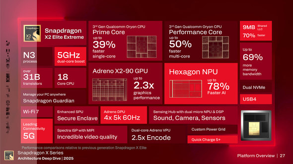 Snapdragon X2 Elite Qualcomm Arm vZbT ȓd SoC Oryon CPU Guardian Technology