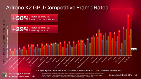 Snapdragon X2 Elite Qualcomm Arm プロセッサ 省電力 SoC Oryon CPU Guardian Technology