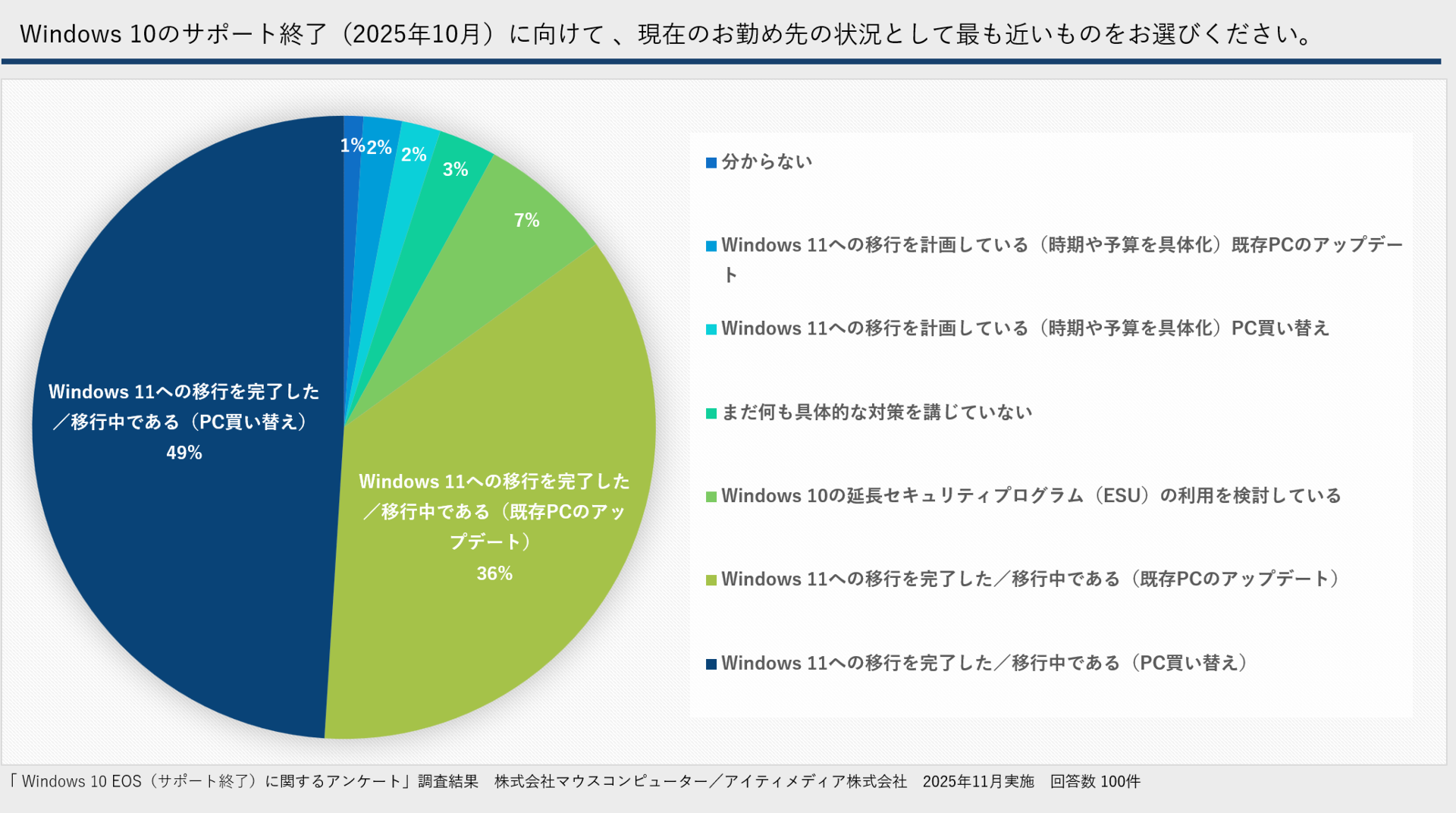 Windows 10のサポート終了、企業の対応状況は？ どれぐらいの予算で 