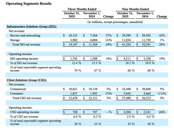��Dell��2026�N�x��3�l�����i2025�N8-10�����j���Z�ɂ����鎖�ƕʂ̋Ɛ�
