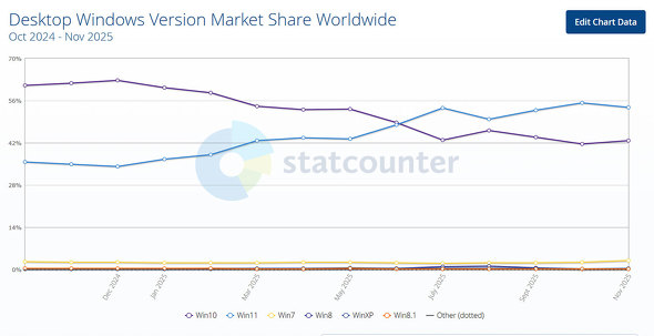 StatCounter�ɂ�����A�O���[�o���ł�Windows�ʂ̃V�F�A���ځi2024�N10���`2025�N11���܂Łj