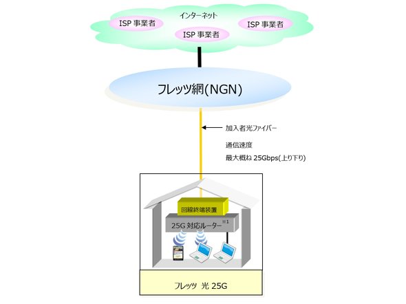 「フレッツ 光25G」サービス提供イメージ