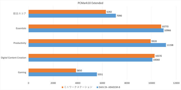 DAIV Z4-A9A01SR-B �}�E�X�R���s���[�^�[ 14�^ �N���G�C�^�[ Copilot+ PC