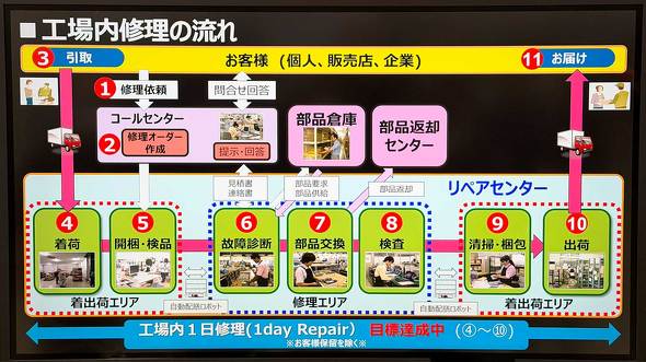 NECPC NEC�p�[�\�i���R���s���[�^ ���m�{ VersaPro Mate �Q�n���Ə� �đ򎖋Ə�