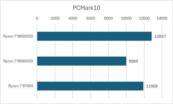PCMark 10
