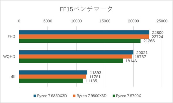 FF15�x���`�}�[�N