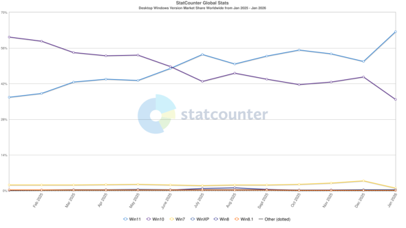 StatCounterにおける世界のWindows別のシェア推移