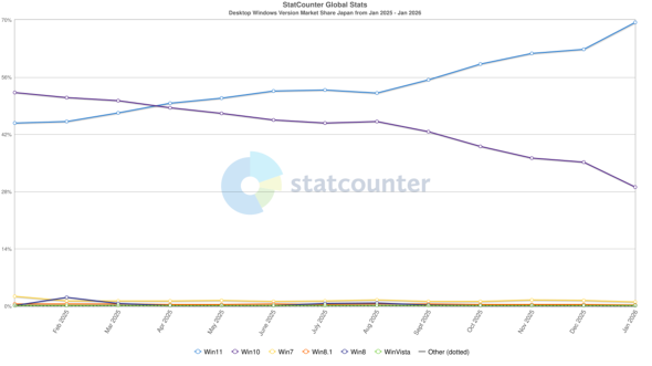 StatCounterにおける日本のWindows別のシェア推移