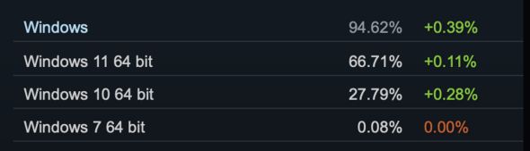 SteamのOSプラットフォーム調査による2026年1月時点のWindows OSシェア
