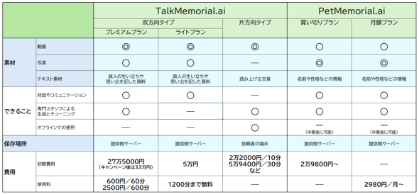 AI �̐l ���� �T�[�r�X TalkMemorial.ai �f�X�e�b�N �Óc�Y�� �y�b�g PetMemory.ai