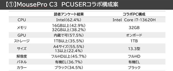 マウスコンピューター 15周年 記念 ビジネス向け PC USER コラボモデル 有機EL