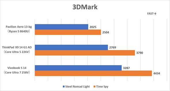 3DMark