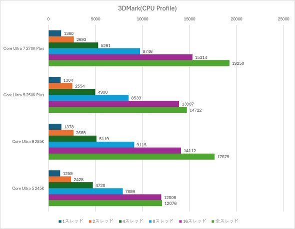 3DMark�iCPU Profile�j