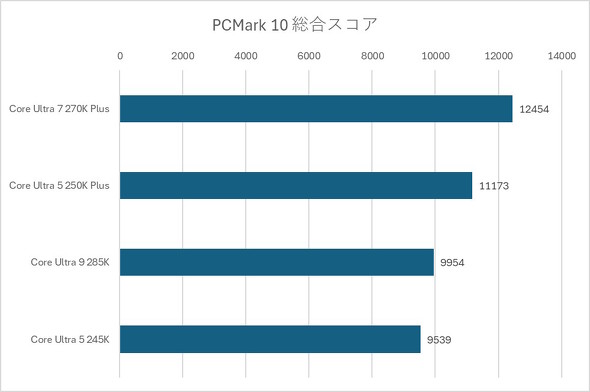 PCMark 10