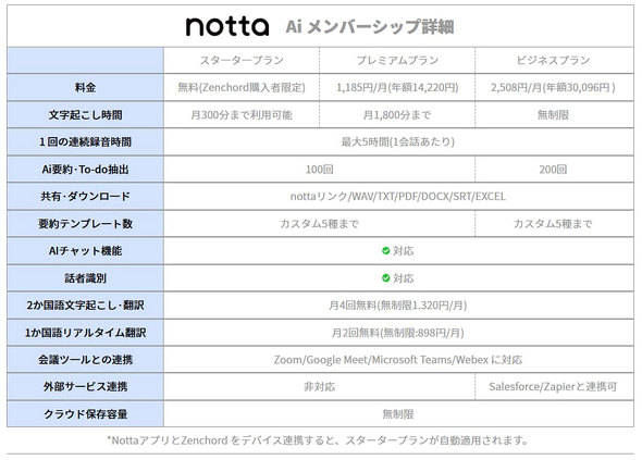 �C���t�H���^AI���R�[�_�[ Zenchord 1 Notta �c���^ ��c �^�� �����N����