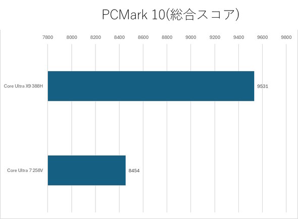 PCMark10