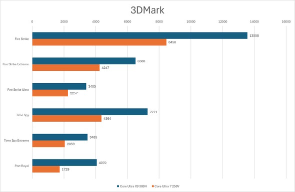3DMark