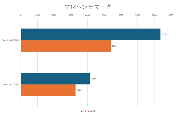 FF14�x���`�}�[�N