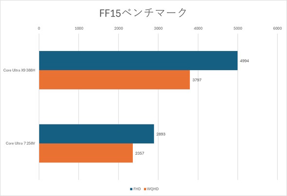 FF15�x���`�}�[�N