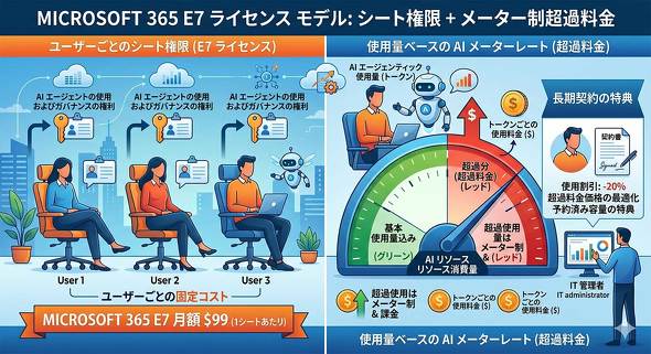 Microsoft 365 E7�ɂ�����ۋ��̌n�̊T���}
