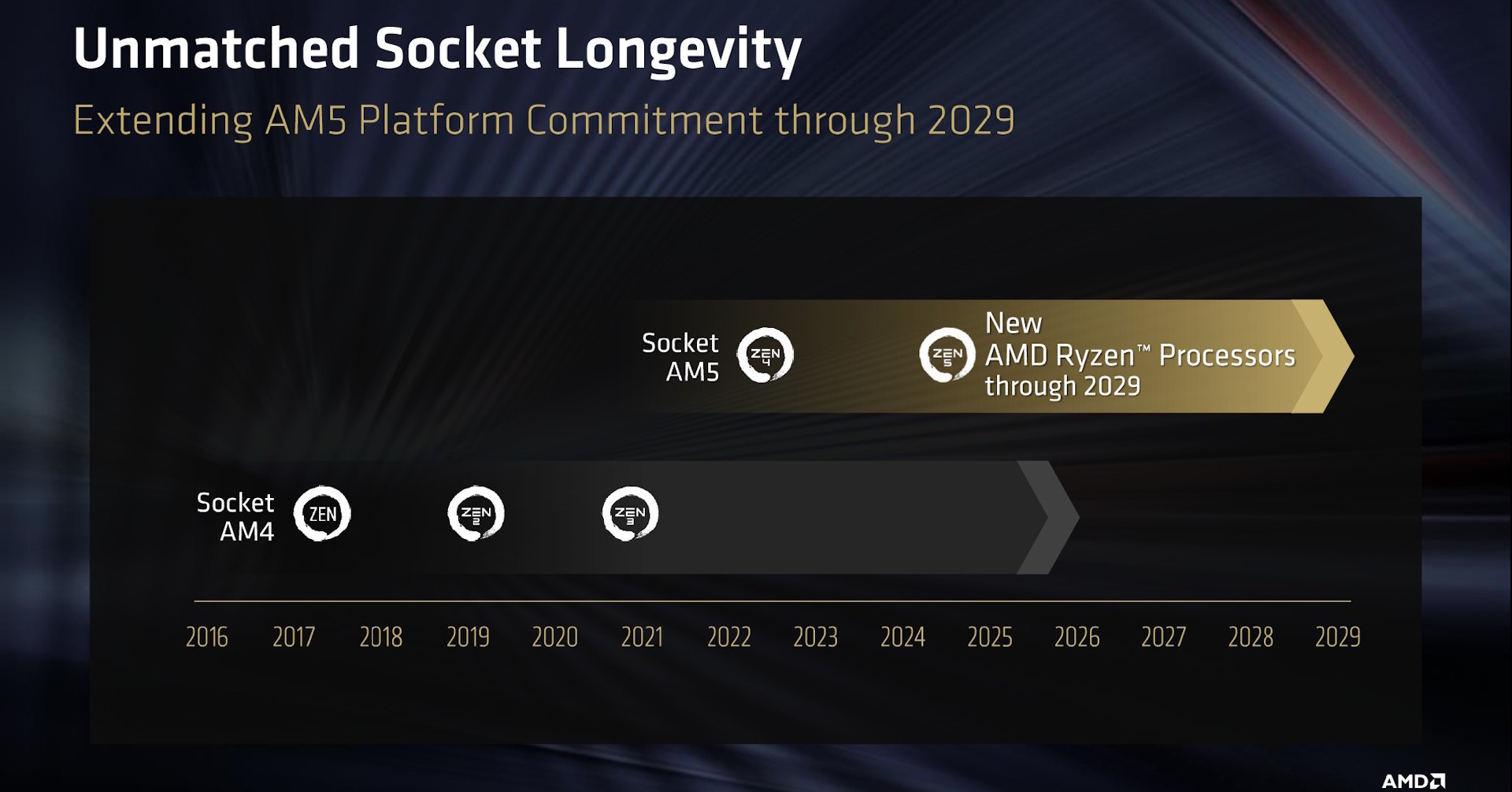 AMDが「Socket AM5」対応CPUの新製品供給年限を2029年まで延長 「Ryzen