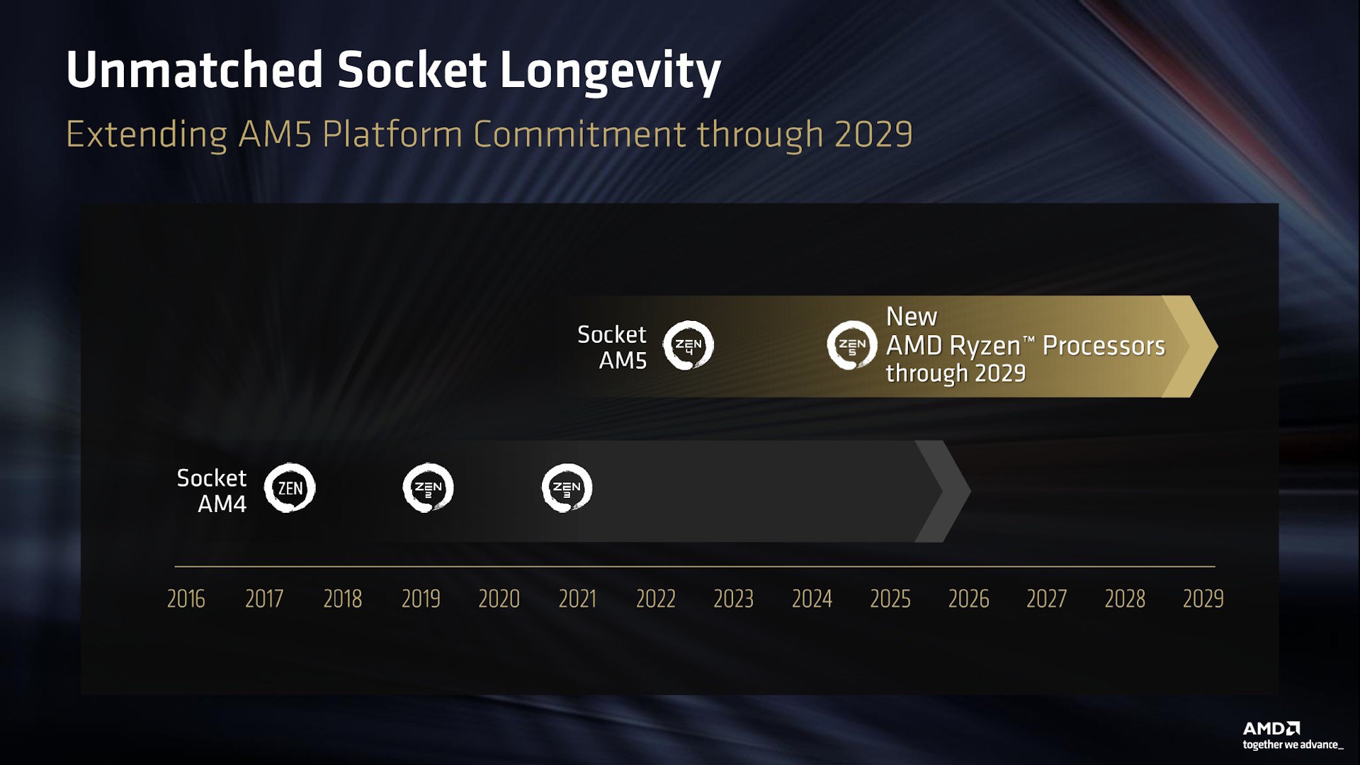 AMDが「Socket AM5」対応CPUの新製品供給年限を2029年まで延長 「Ryzen