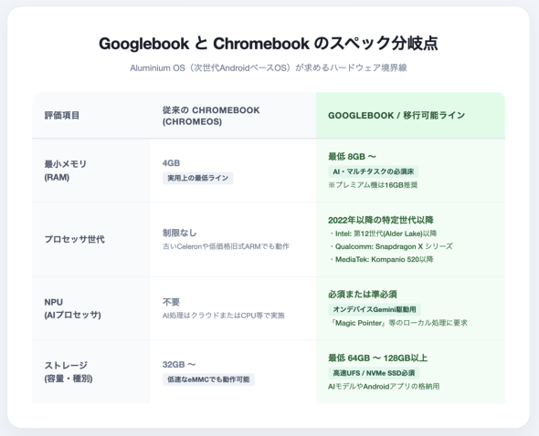 ChromeOS�iChromebook�j��Aluminium OS�iGooglebook�j�̃X�y�b�N��r�iGemini�ɂč쐬�j