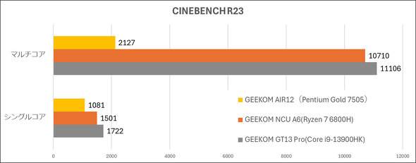 CINEBENCH R23�̃e�X�g����