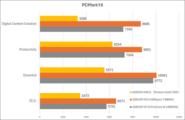 PCMark10�̃e�X�g����