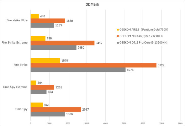 3DMark�̃e�X�g���� 