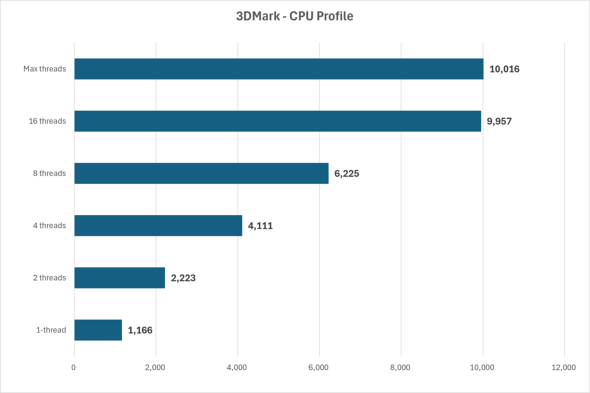 3DMark(CPU Profile)のテスト結果
