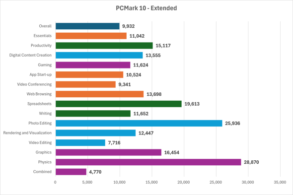 PCMark 10 Extendedのテスト結果