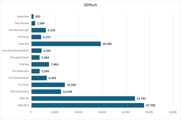 3DMarkのテスト結果