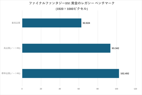 ファイナルファンタジーXIV:黄金のレガシー ベンチマークのテスト結果