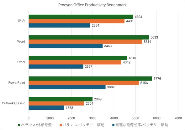 Office Productivity Benchmark