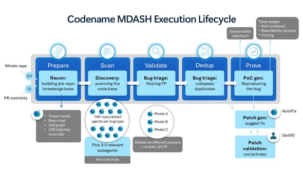 MDASHの実行パイプライン