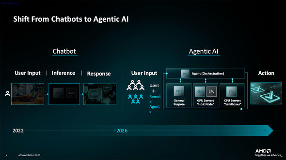 AMD AI Advancing 2026