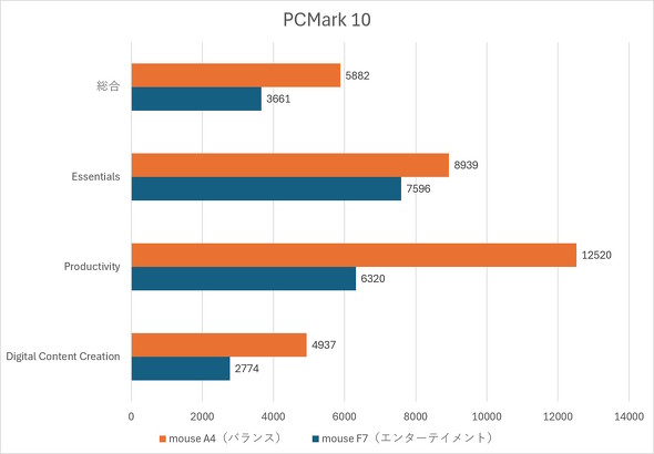 PCMark 10