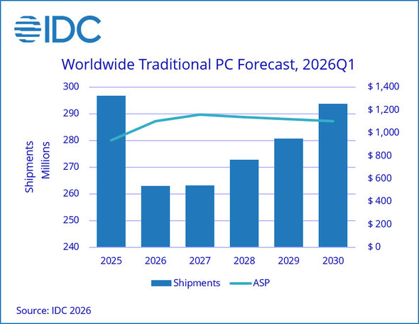IDC��PC�s��ɂ�����N�ԏo�ב䐔�ƕ��ϔ̔����i�iASP�j�̗\�z���ځi�o�T�FIDC�j