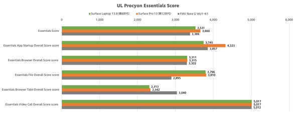 UL Procyon Essentials