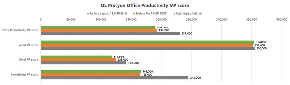 UL Procyon Office Productivity