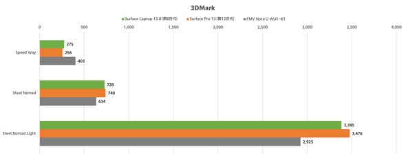 3DMark�̌���
